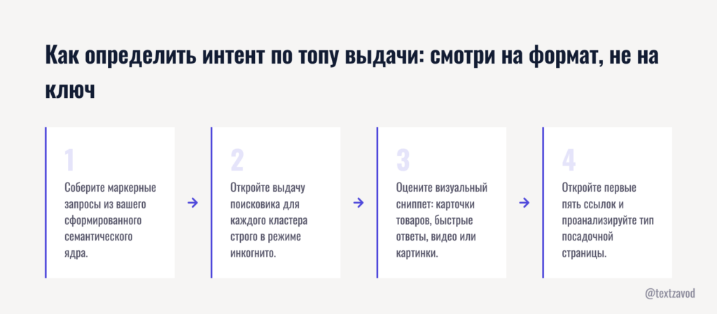 Как определить интент по топу выдачи: смотри на формат, не на ключ