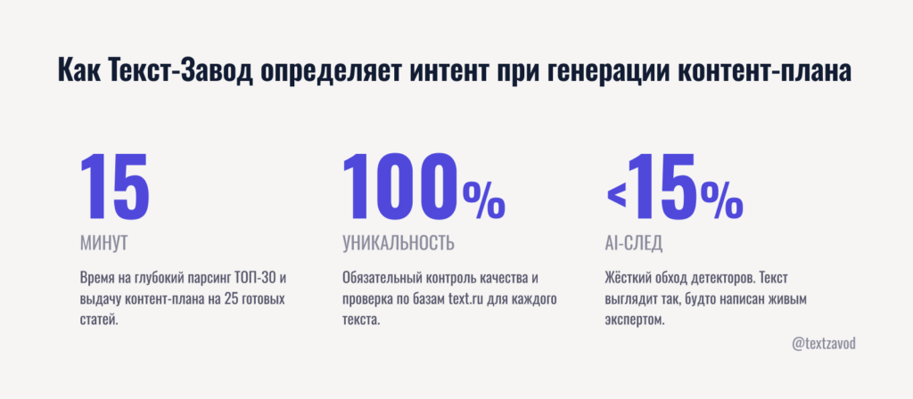 Как Текст-Завод определяет интент при генерации контент-плана