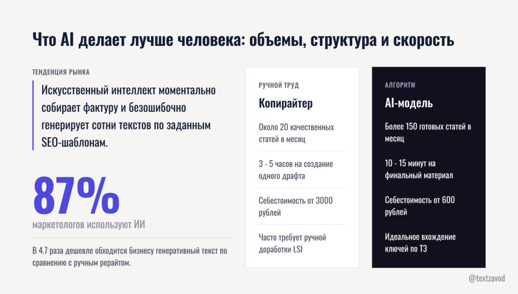 Что AI делает лучше человека объемы структура и скорость