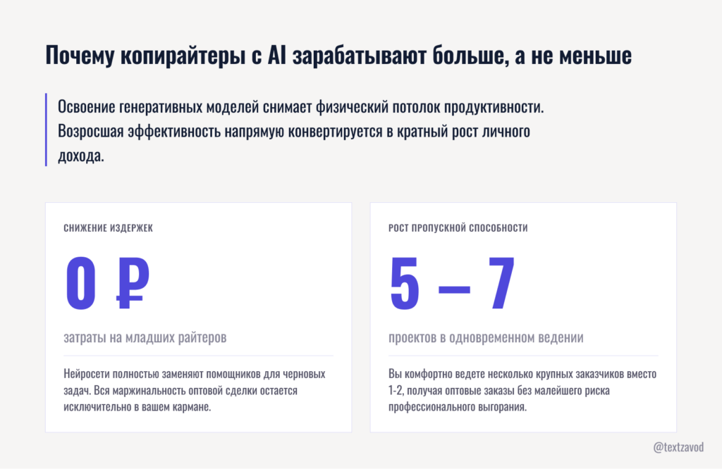 Почему копирайтеры с AI зарабатывают больше а не меньше