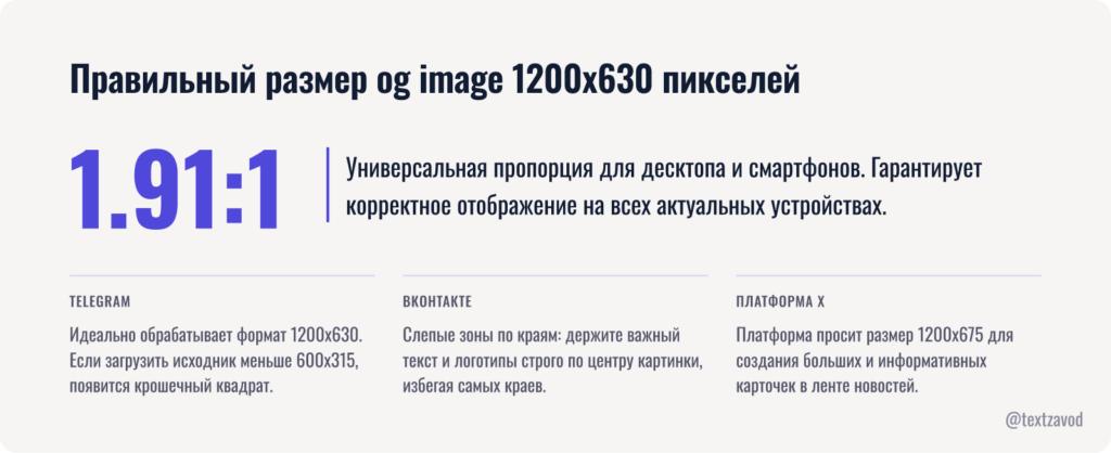 Правильный размер og image 1200х630 пикселей