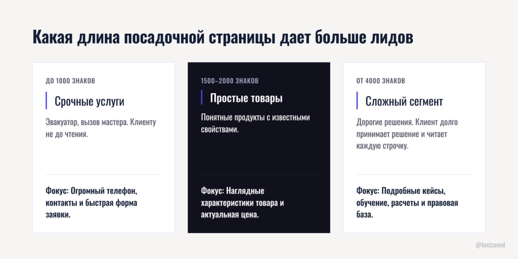 Какая длина посадочной страницы дает больше лидов