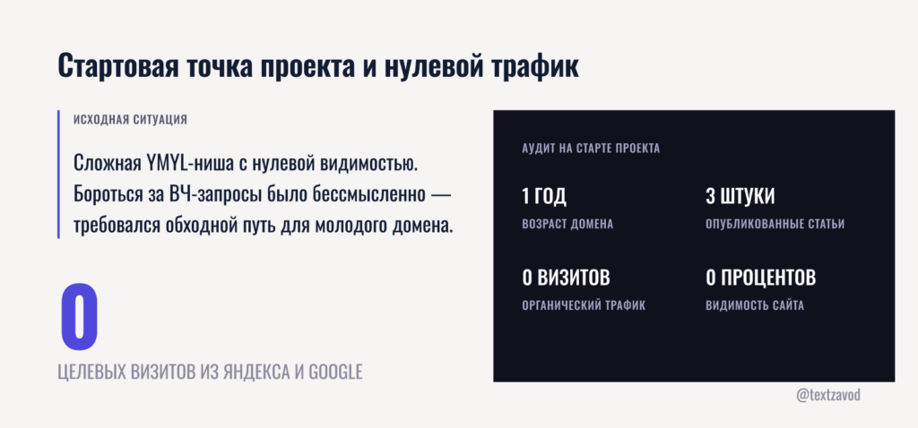 Стартовая точка проекта и нулевой трафик