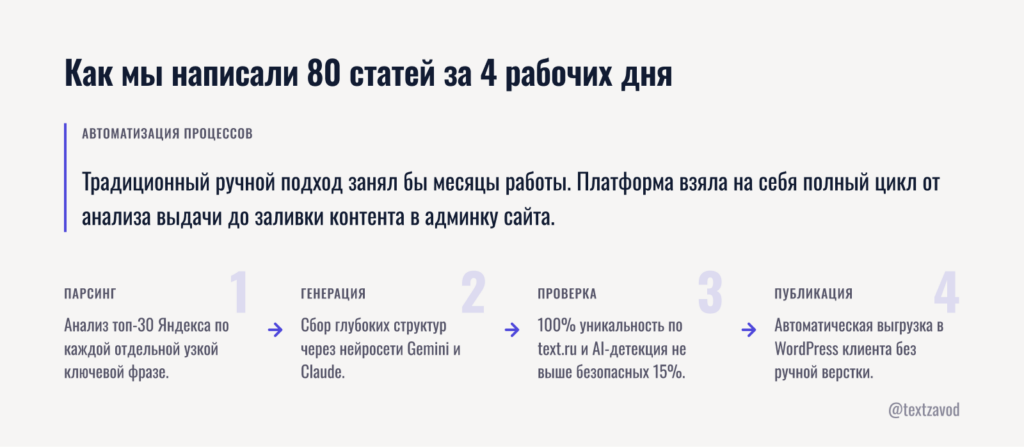 Как мы написали 80 статей за 4 рабочих дня