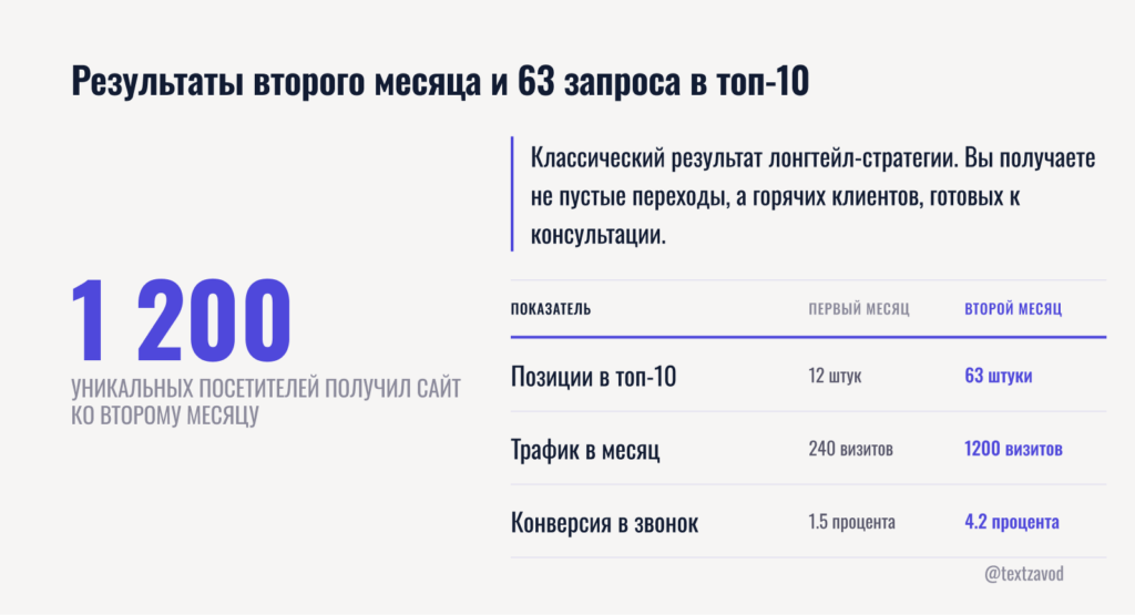 Результаты второго месяца и 63 запроса в топ-10