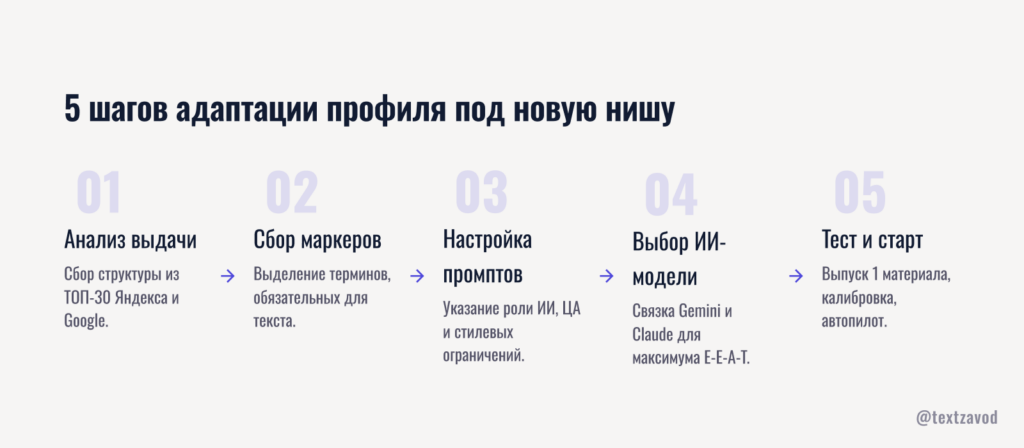 5 шагов адаптации профиля под новую нишу