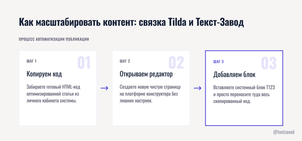 Как масштабировать контент: связка Tilda и Текст-Завод