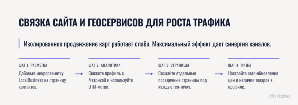 Связка сайта и геосервисов для роста трафика