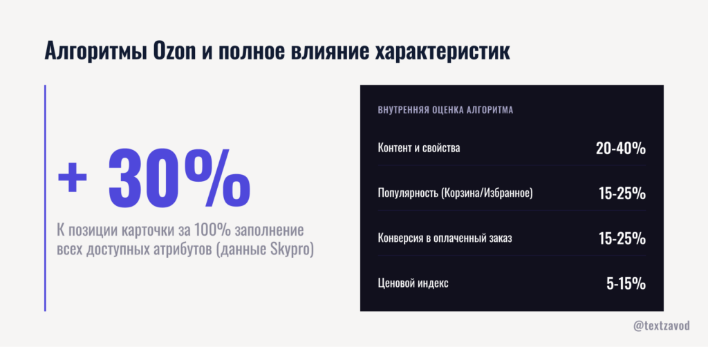 Алгоритмы Ozon и полное влияние характеристик