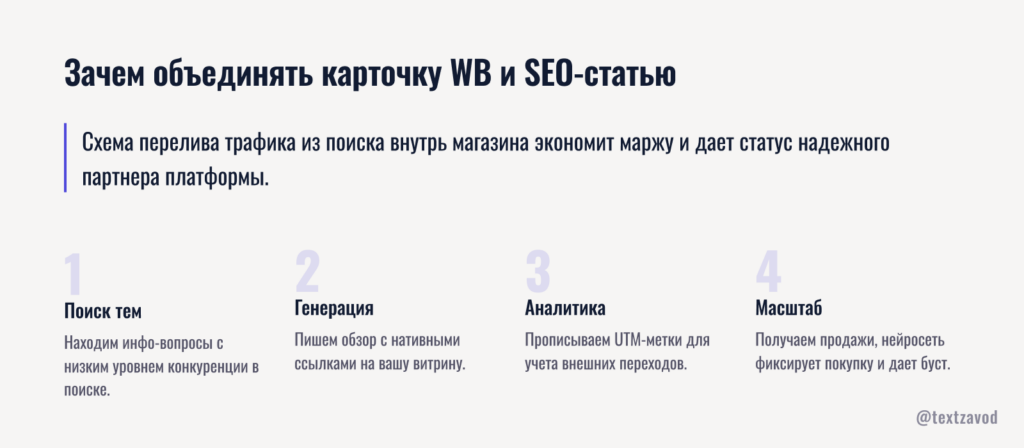 Зачем объединять карточку WB и SEO-статью на сайте