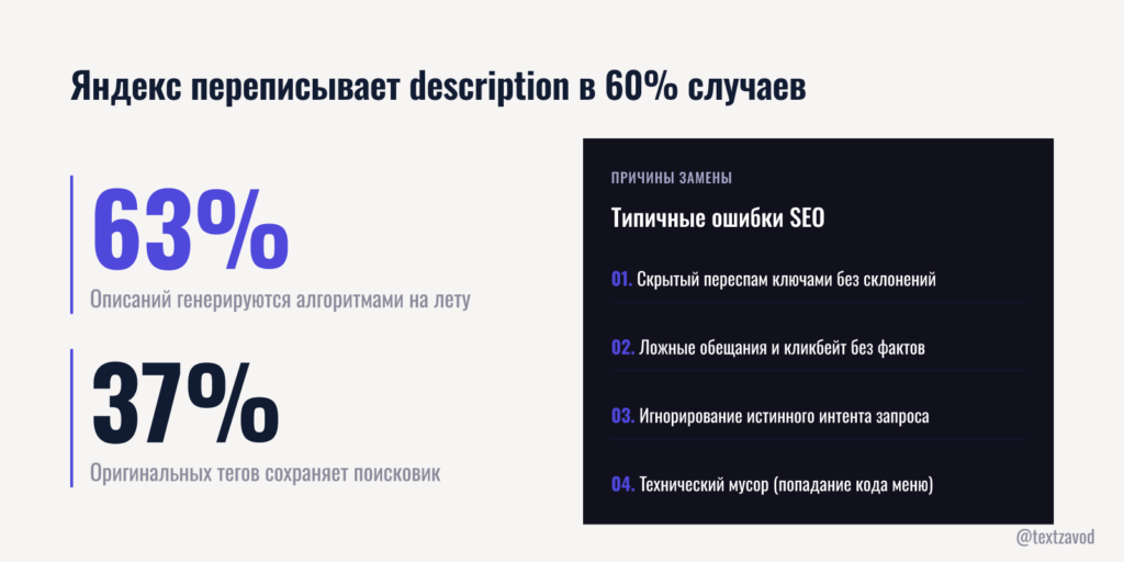 Яндекс переписывает description в 60% случаев - и вот почему