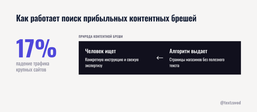 Как работает поиск прибыльных контентных брешей