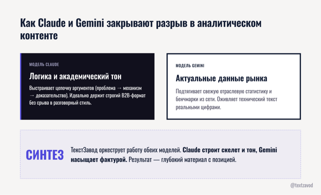 Как Claude и Gemini закрывают разрыв в аналитическом контенте
