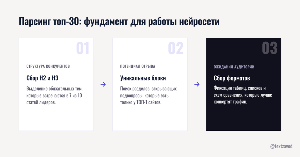 Парсинг топ-30: фундамент для работы нейросети