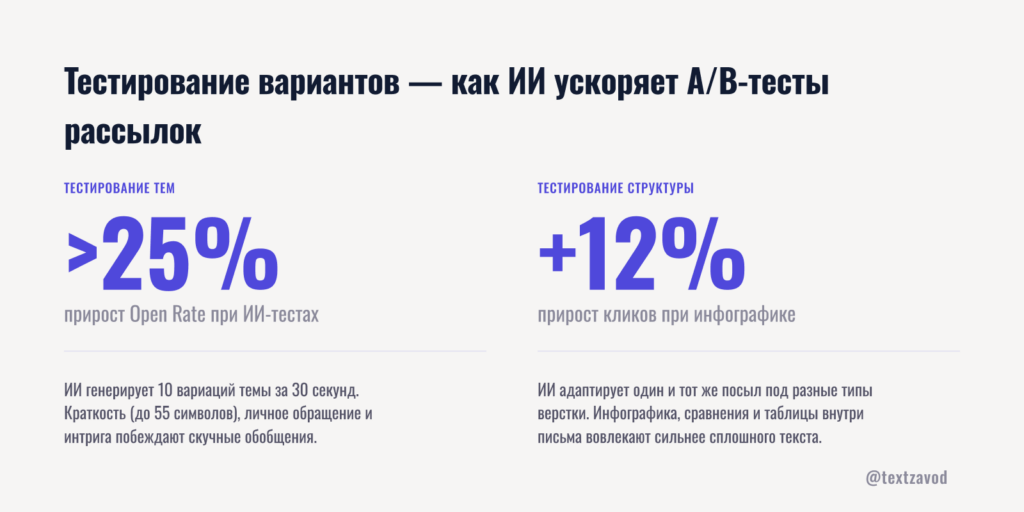 Тестирование вариантов — как ИИ ускоряет A/B-тесты рассылок