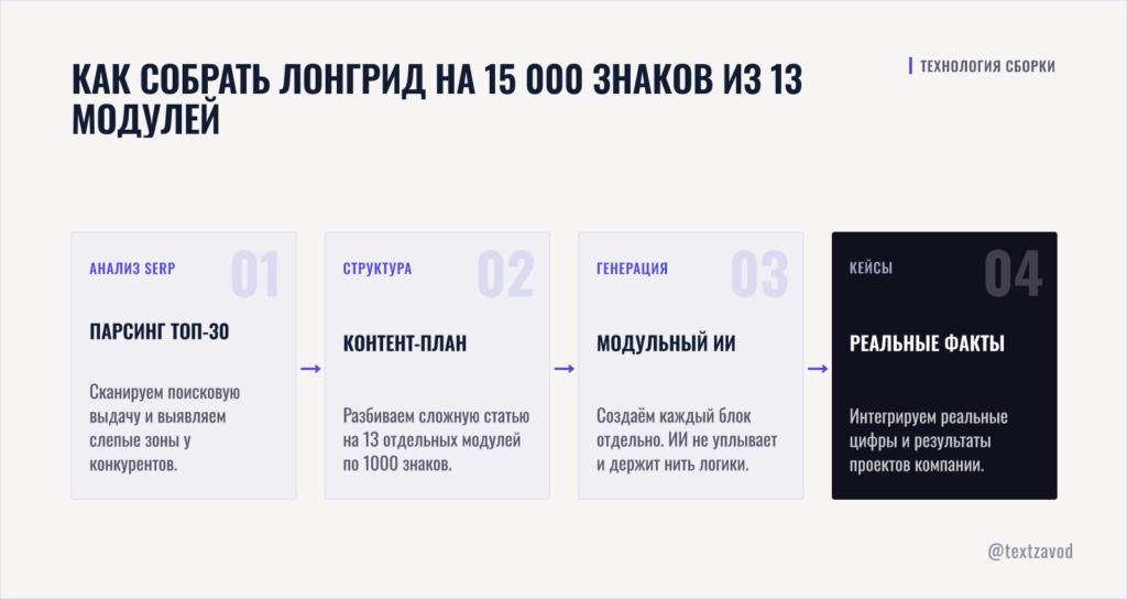 Как собрать лонгрид на 15 000 знаков из 13 модулей