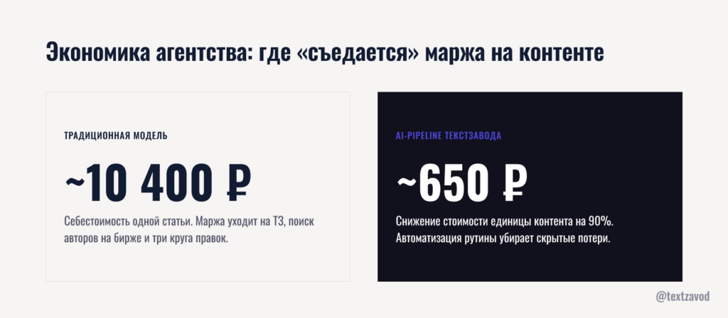 Экономика агентства: где «съедается» маржа на контенте
