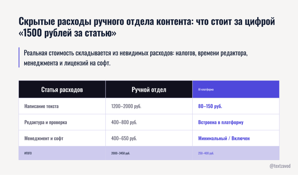 Скрытые расходы ручного отдела контента: что стоит за цифрой «1500 рублей за статью»