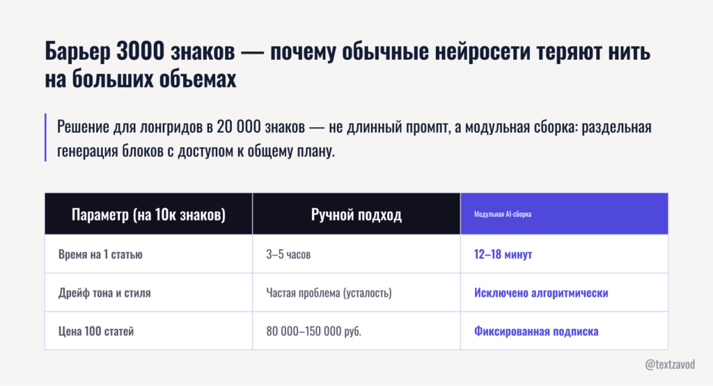Барьер 3000 знаков — почему обычные нейросети теряют нить на больших объемах