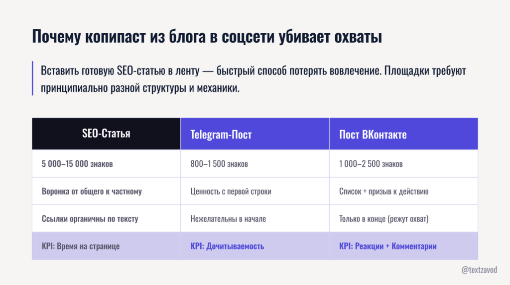 Почему копипаст из блога в соцсети убивает охваты