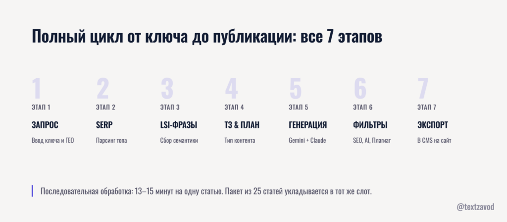 Полный цикл от ключа до публикации: все 7 этапов
