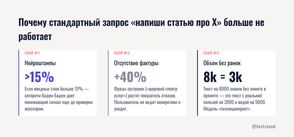 Почему стандартный запрос «напиши статью про X» больше не работает