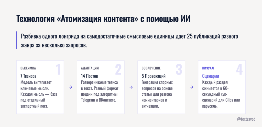 Технология «Атомизация контента» с помощью ИИ