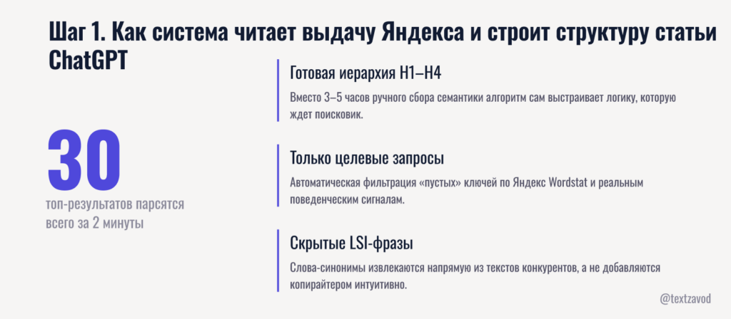 Шаг 1. Как система читает выдачу Яндекса и строит структуру статьи