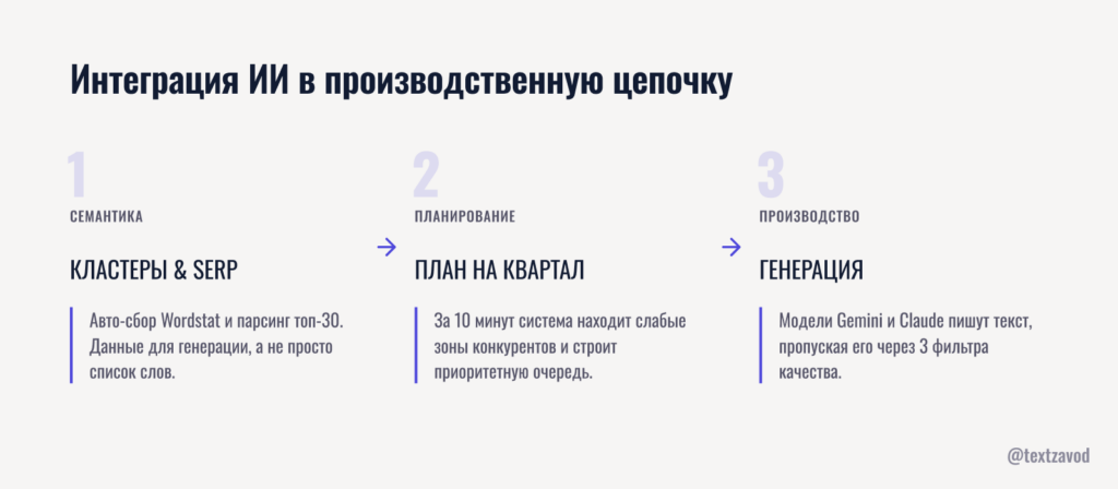 Интеграция ИИ в производственную цепочку