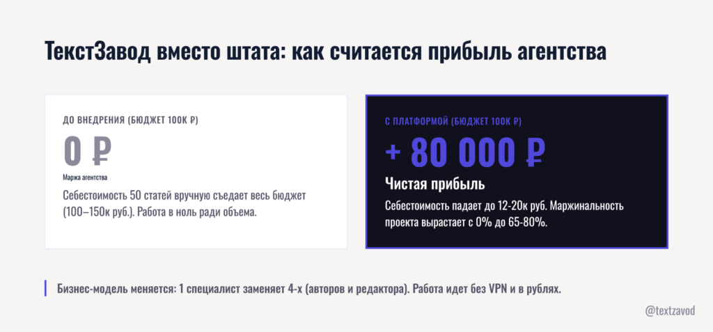 ТекстЗавод вместо штата: как считается прибыль агентства
