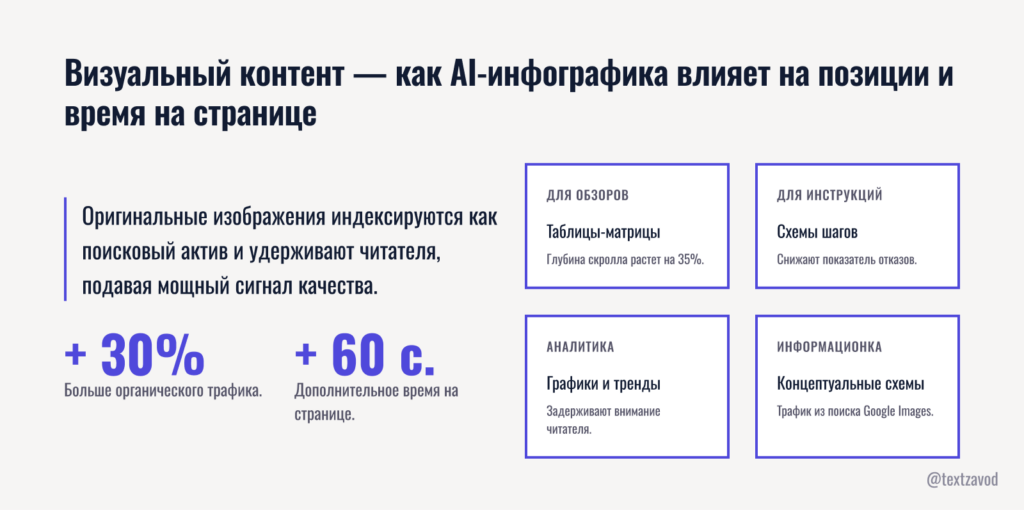 Визуальный контент — как AI-инфографика влияет на позиции и время на странице