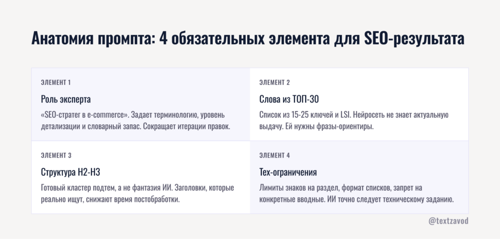 Анатомия промпта: 4 обязательных элемента для SEO-результата