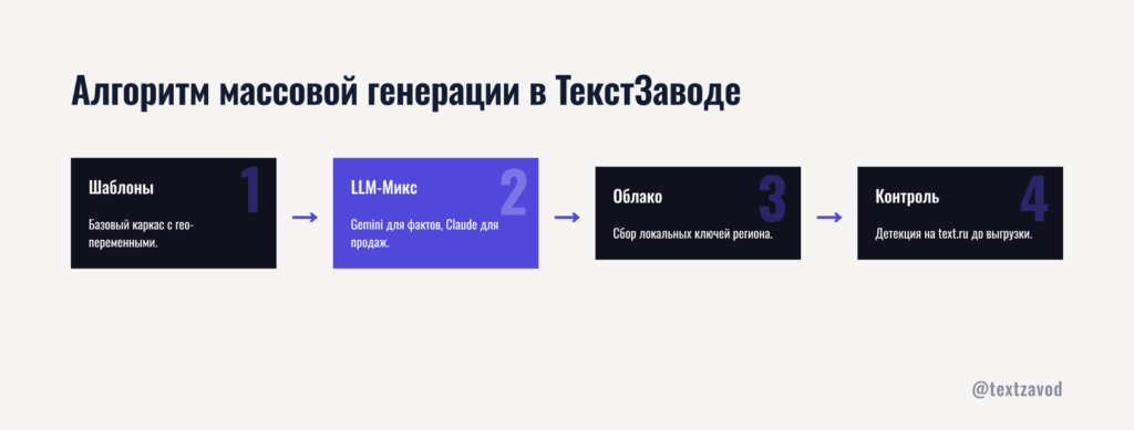 Алгоритм массовой генерации в ТекстЗаводе
