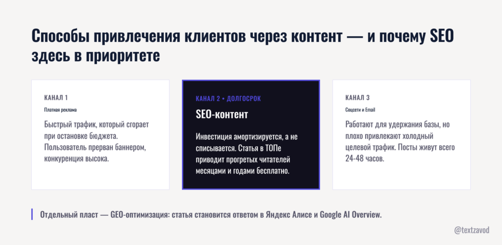 Способы привлечения клиентов через контент — и почему SEO здесь в приоритете