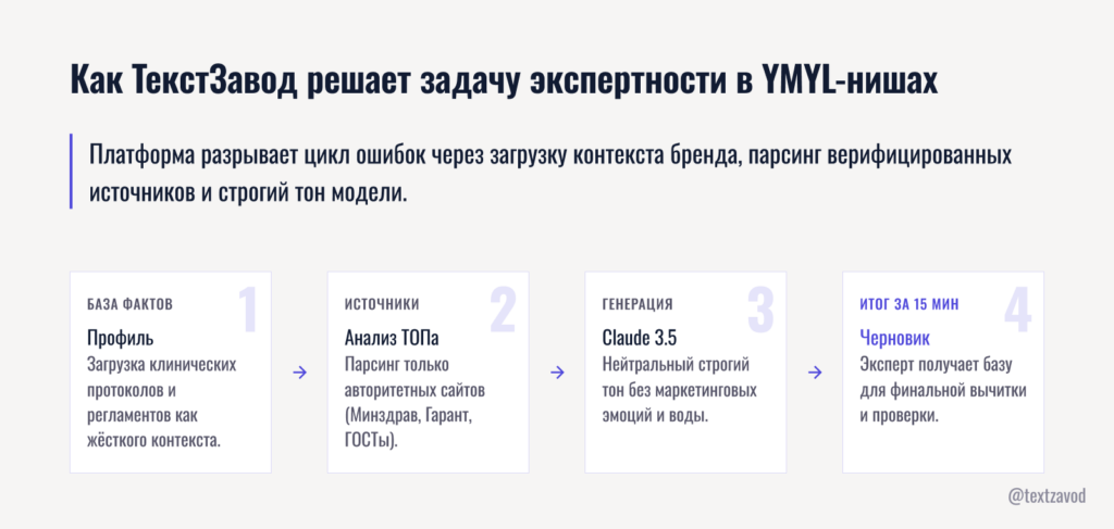 Как ТекстЗавод решает задачу экспертности в YMYL-нишах