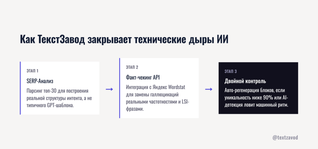 Как ТекстЗавод закрывает эти дыры технически