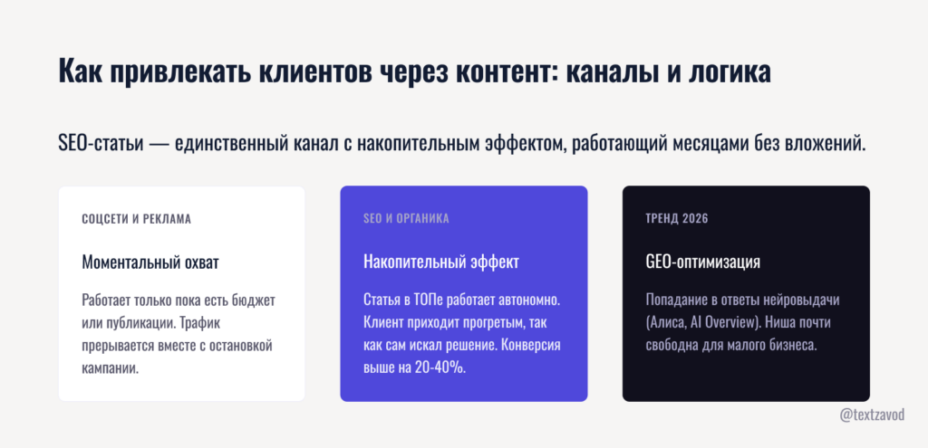 Как привлекать клиентов через контент: каналы и логика