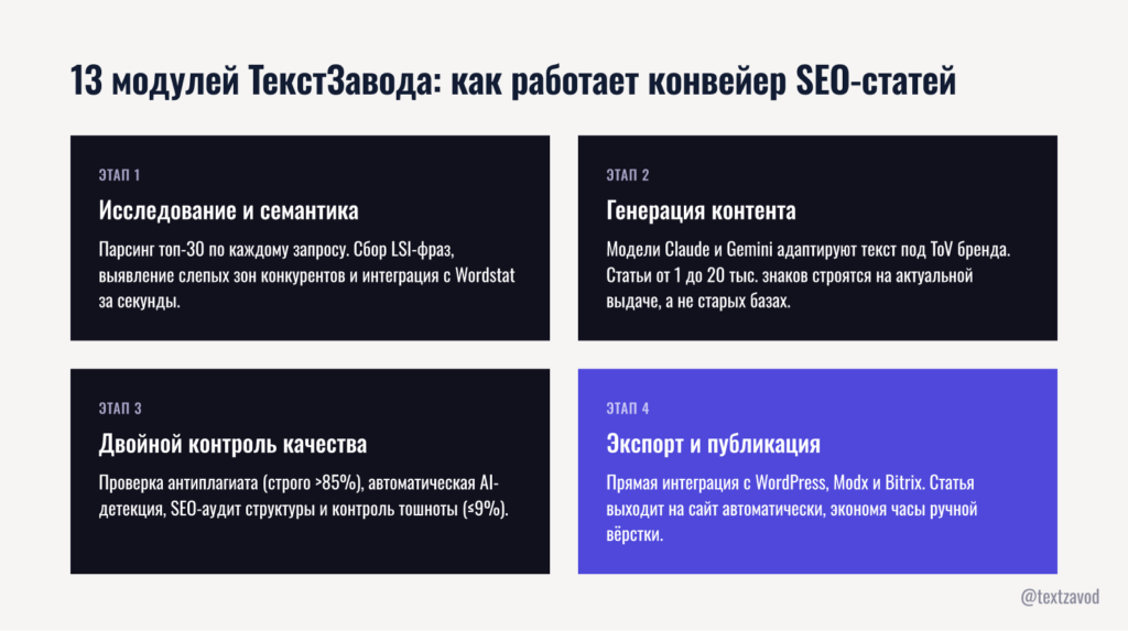 13 модулей ТекстЗавода: как работает конвейер SEO-статей