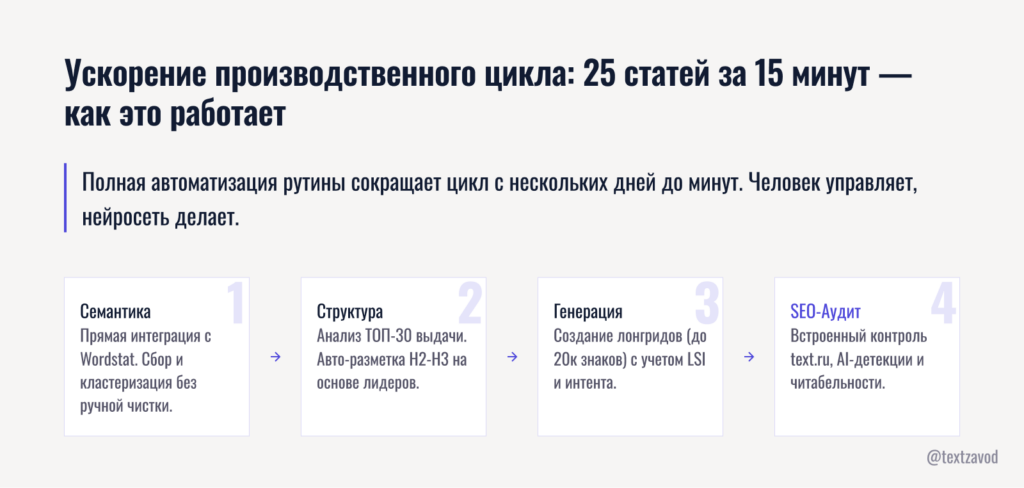 Ускорение производственного цикла: 25 статей за 15 минут — как это работает