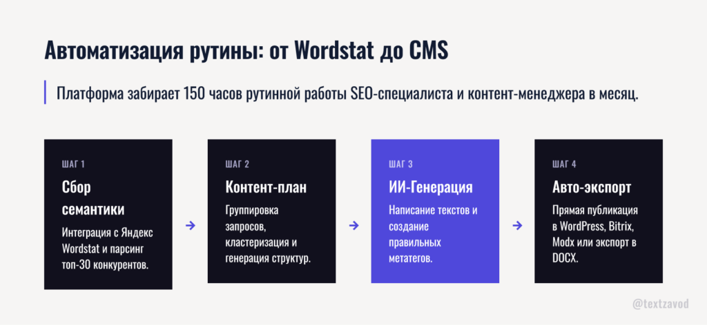 Автоматизация рутины: от Wordstat до CMS