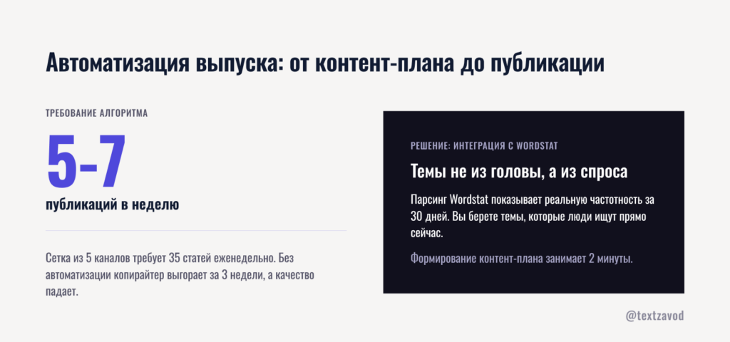 Автоматизация выпуска: от контент-плана до публикации