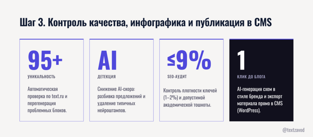Шаг 3. Контроль качества, инфографика и публикация в CMS