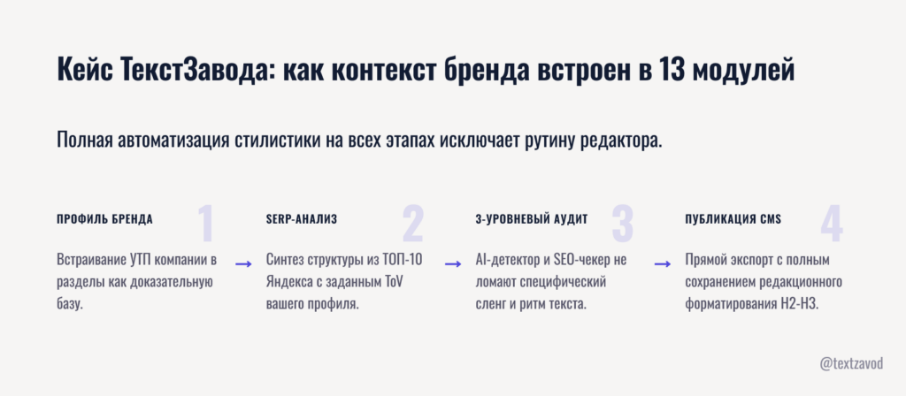 Кейс ТекстЗавода: как контекст бренда встроен в 13 модулей