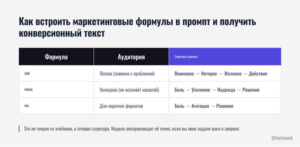 Как встроить маркетинговые формулы в промпт и получить конверсионный текст