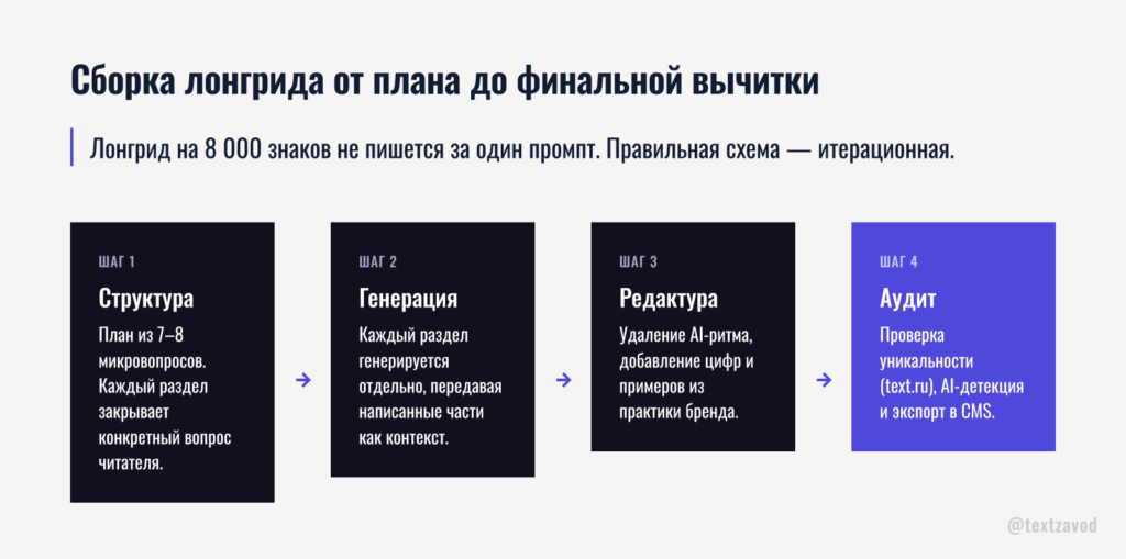 Сборка лонгрида от плана до финальной вычитки