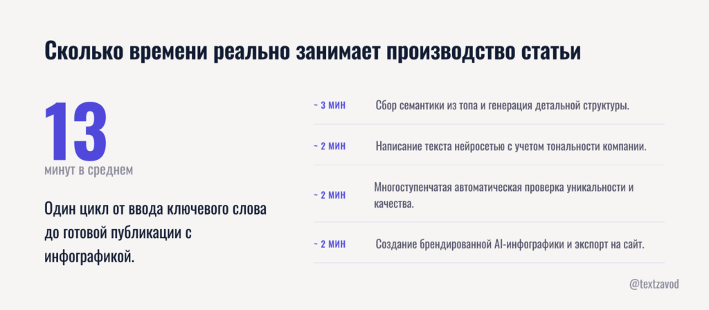 Сколько времени реально занимает производство статьи