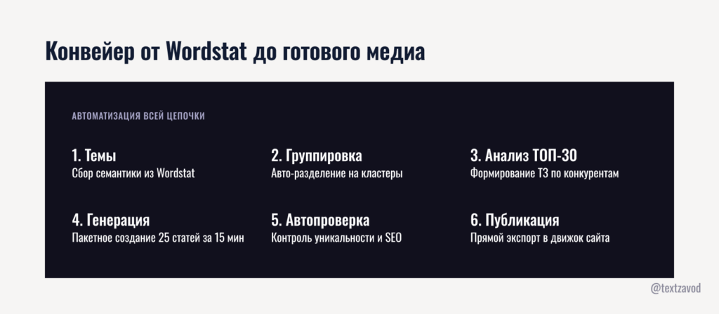 Конвейер от Wordstat до готового медиа