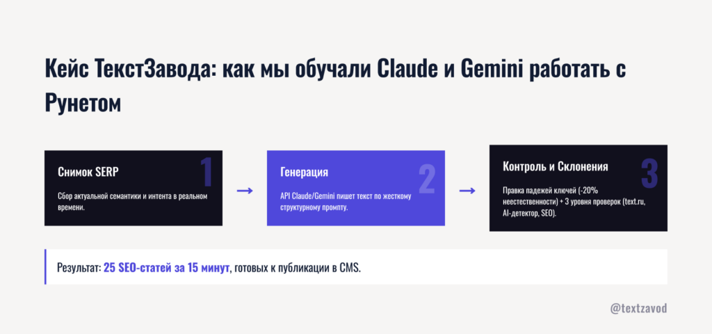 Кейс ТекстЗавода: как мы обучали Claude и Gemini работать с Рунетом