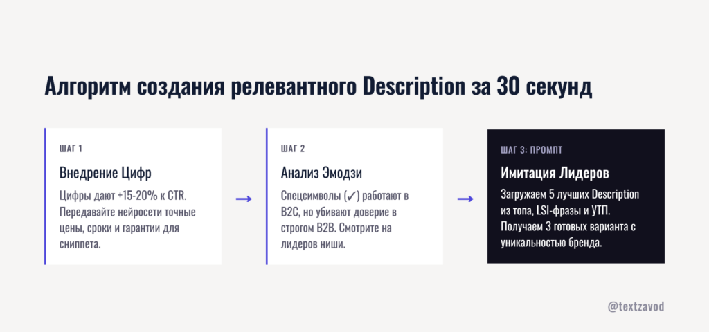 Алгоритм создания релевантного Description за 30 секунд