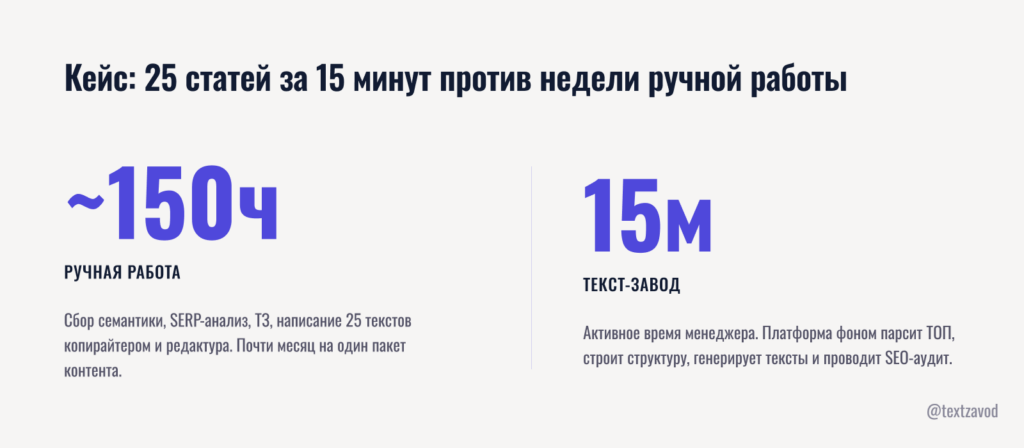 Кейс: 25 статей за 15 минут против недели ручной работы